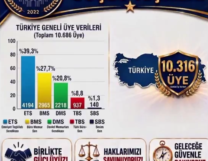 2026 YILINDA DA EMNİYET GENEL MÜDÜRLÜĞÜ YETKİLİ SENDİKASI OLDUK!